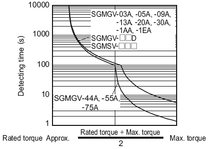 SGDV Analog - Yaskawa